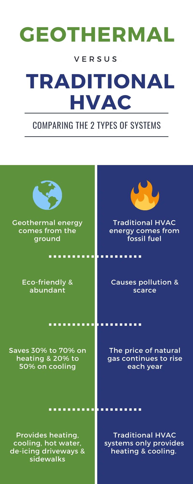 Advantages of Geothermal vs. Traditional HVAC Systems